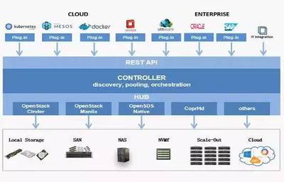 詳解OpenSDS Linux基金會(huì)孕育的SDS開源標(biāo)準(zhǔn)項(xiàng)目