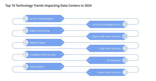 革新數(shù)據(jù)中心 數(shù)據(jù)處理和存儲服務(wù)的十大技術(shù)趨勢