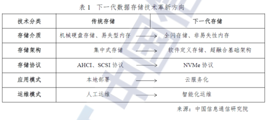 軟件定義時代，存儲行業的“百家爭鳴” | 深度研報（上）